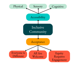 In the middle of this graphic is a bubble that reads "Inclusive community." An arrow pointing up leads to "accessibility", which has three arrows leading to "Physical," "Sensory," and "Cognitive." An arrow leading down from "Inclusive Community" connects to "Acceptance," which in turn leads to "Everyone is Different," "All Are Welcome," and "Equity Requires Engagement."
